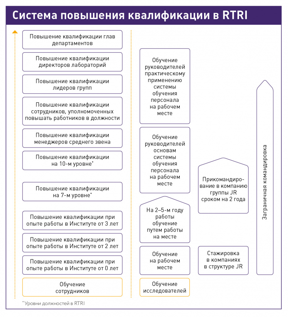 Система повышения квалификации в RTRI Система повышения квалификации в RTRI