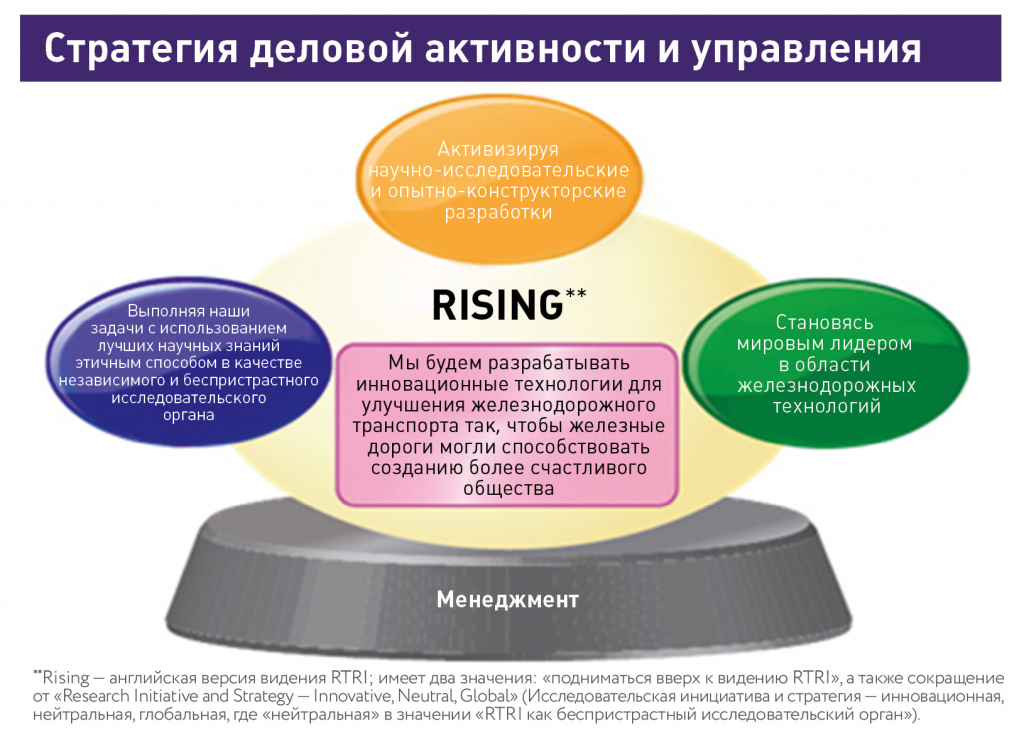 Стратегия деловой активности и управления RTRI Стратегия деловой активности и управления RTRI